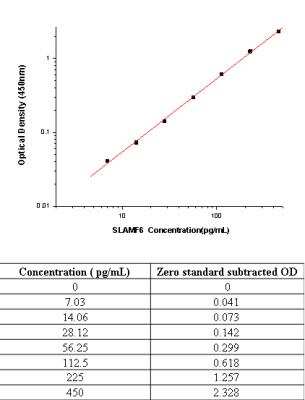 Sandwich ELISA: NTB-A/SLAMF6/CD352 Antibody Pair [HRP] [NBP2-79377] - This standard curve is only for demonstration purposes. A standard curve should be generated for each assay.